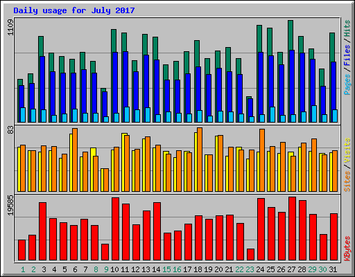 利用統計 july 2017